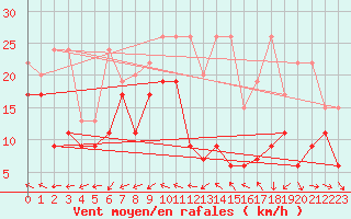 Courbe de la force du vent pour Eggishorn