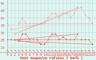 Courbe de la force du vent pour Cabo Peas