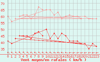 Courbe de la force du vent pour Leuchars