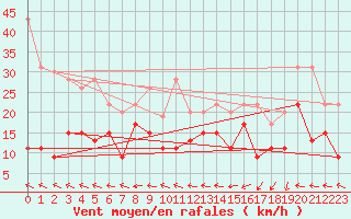 Courbe de la force du vent pour Brignogan (29)