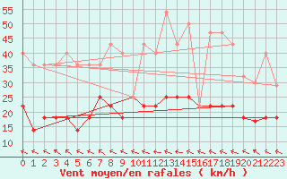 Courbe de la force du vent pour Palacios de la Sierra