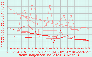 Courbe de la force du vent pour Grand Saint Bernard (Sw)