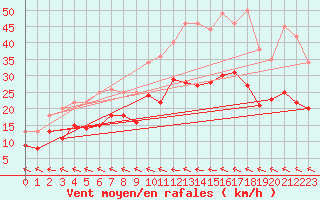 Courbe de la force du vent pour Agen (47)