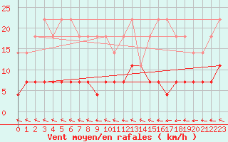 Courbe de la force du vent pour Dagloesen