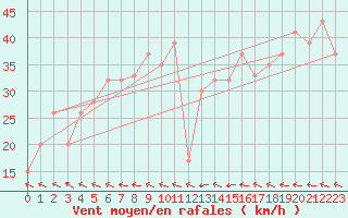 Courbe de la force du vent pour Mokohinau Aws