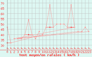 Courbe de la force du vent pour Fruholmen Fyr