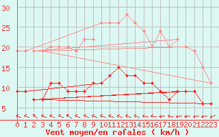 Courbe de la force du vent pour Trappes (78)