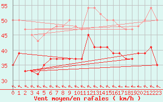 Courbe de la force du vent pour Kegnaes