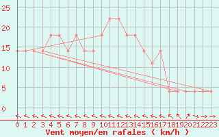 Courbe de la force du vent pour Allentsteig