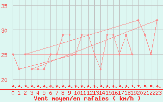 Courbe de la force du vent pour Rauma Kylmapihlaja