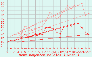 Courbe de la force du vent pour Marignane (13)