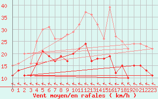 Courbe de la force du vent pour Agen (47)