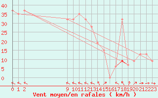 Courbe de la force du vent pour Kegnaes