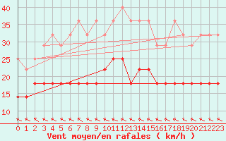Courbe de la force du vent pour Stoetten