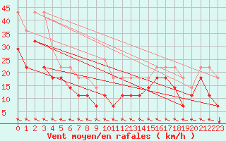 Courbe de la force du vent pour Envalira (And)