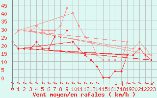 Courbe de la force du vent pour Envalira (And)