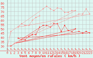 Courbe de la force du vent pour Culdrose
