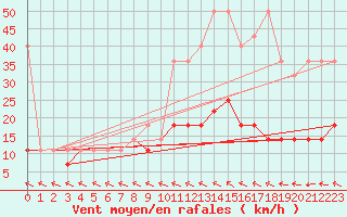 Courbe de la force du vent pour Resko