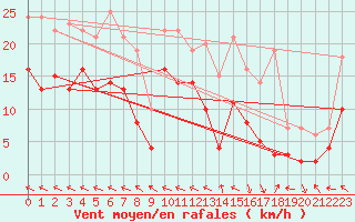 Courbe de la force du vent pour Agen (47)