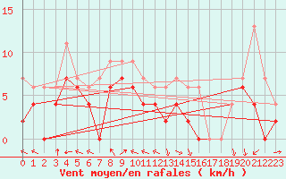 Courbe de la force du vent pour Melun (77)