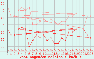 Courbe de la force du vent pour Mhling