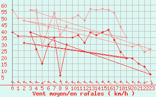 Courbe de la force du vent pour Montpellier (34)