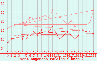 Courbe de la force du vent pour Agen (47)