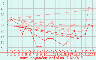 Courbe de la force du vent pour La Dle (Sw)