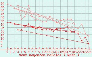 Courbe de la force du vent pour Grand Saint Bernard (Sw)