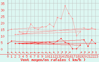 Courbe de la force du vent pour Chteau-Chinon (58)