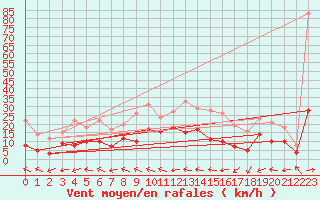 Courbe de la force du vent pour Dax (40)