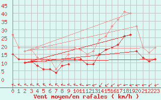 Courbe de la force du vent pour Ploudalmezeau (29)