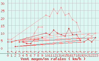 Courbe de la force du vent pour Waibstadt