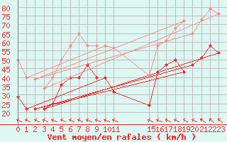 Courbe de la force du vent pour Sierra de Alfabia