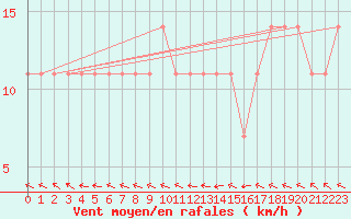 Courbe de la force du vent pour Maopoopo Ile Futuna