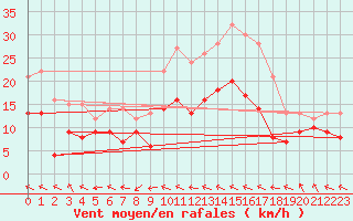 Courbe de la force du vent pour Cambrai / Epinoy (62)