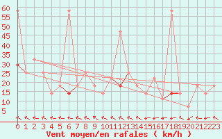 Courbe de la force du vent pour Meraker-Egge