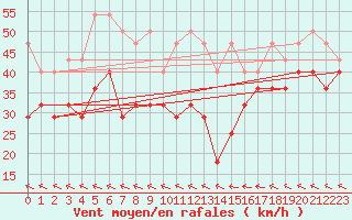 Courbe de la force du vent pour Fichtelberg