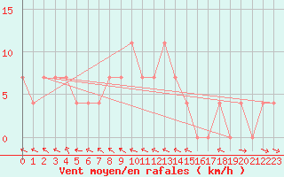 Courbe de la force du vent pour Lienz