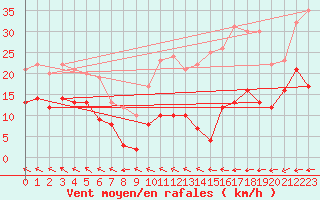 Courbe de la force du vent pour Boulogne (62)