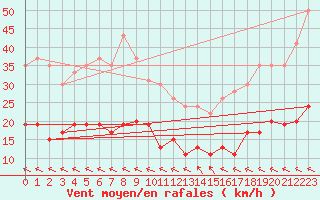 Courbe de la force du vent pour Biscarrosse (40)