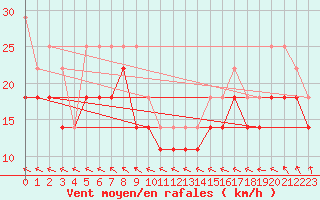 Courbe de la force du vent pour Kittila Laukukero