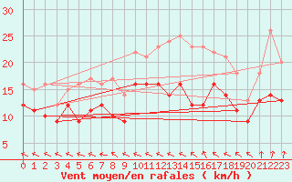 Courbe de la force du vent pour Caen (14)