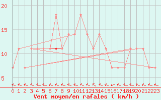 Courbe de la force du vent pour Kokemaki Tulkkila