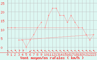 Courbe de la force du vent pour Jomala Jomalaby