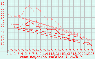 Courbe de la force du vent pour Hemavan-Skorvfjallet