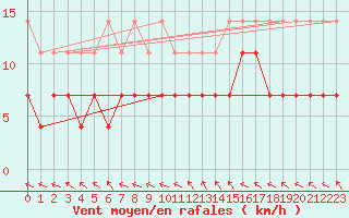 Courbe de la force du vent pour La Molina