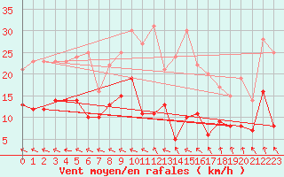 Courbe de la force du vent pour Guret Saint-Laurent (23)