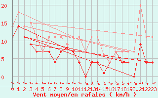 Courbe de la force du vent pour Palencia / Autilla del Pino