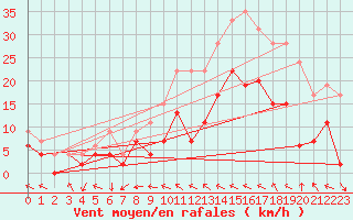 Courbe de la force du vent pour Charleville-Mzires (08)